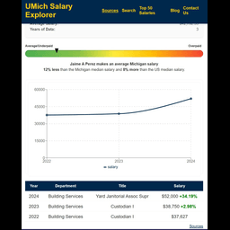 UMich Salary Lookup