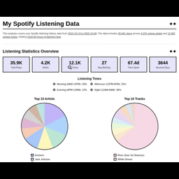 My Spotify History Analyzer